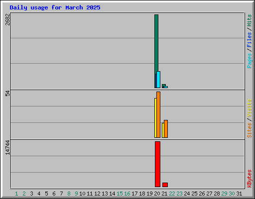 Daily usage for March 2025