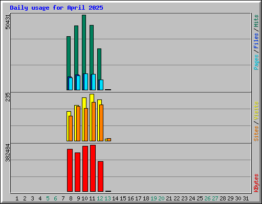 Daily usage for April 2025