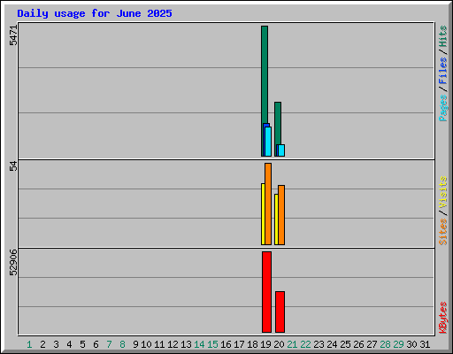 Daily usage for June 2025