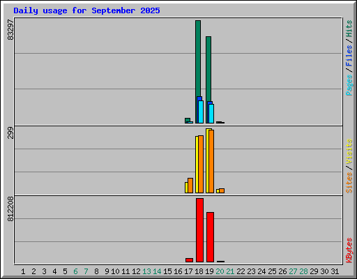 Daily usage for September 2025