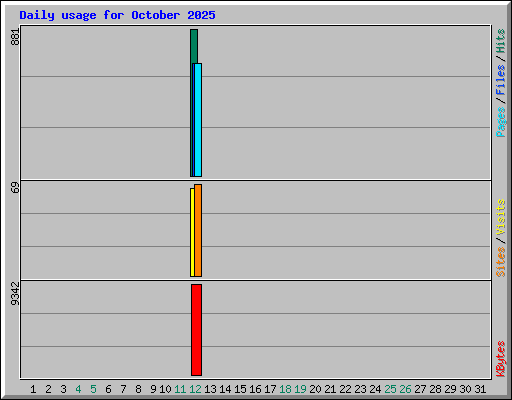 Daily usage for October 2025