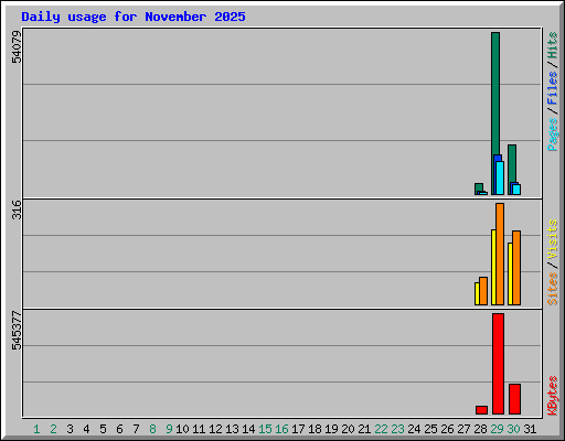 Daily usage for November 2025