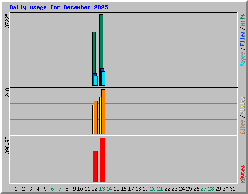 Daily usage for December 2025
