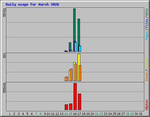 Daily usage for March 2026