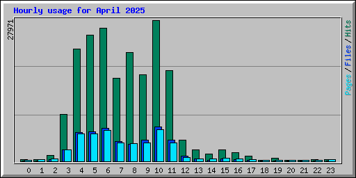 Hourly usage for April 2025