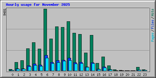 Hourly usage for November 2025