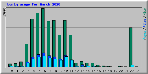Hourly usage for March 2026